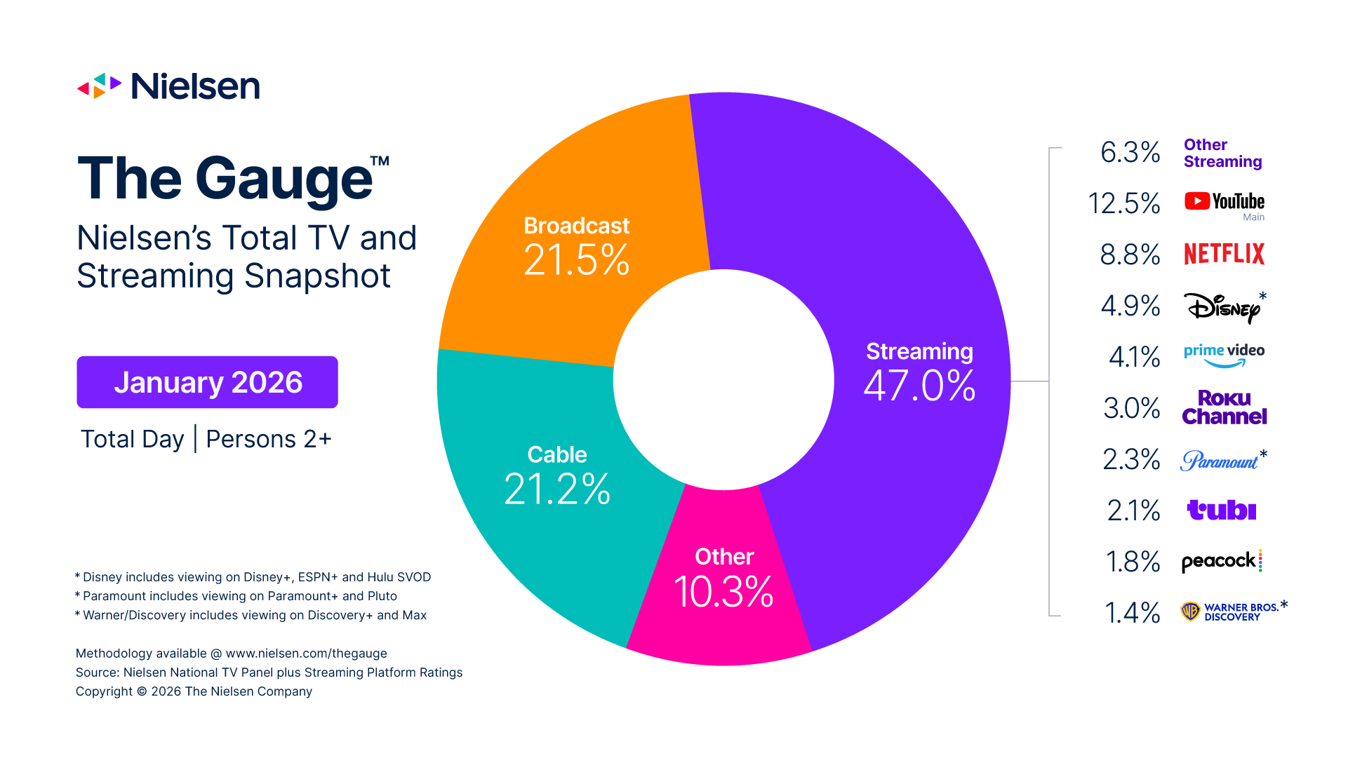 Nielsen's The Gauge report for January 2026 showing streaming accounts for 47% of all TV viewing